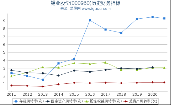 锡业股份(000960)股东权益比率、固定资产比率等历史财务指标图 锡业股份(000960)股东权益比率、固定资产比率等历史财务指标图