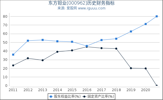 东方钽业(000962)股东权益比率、固定资产比率等历史财务指标图