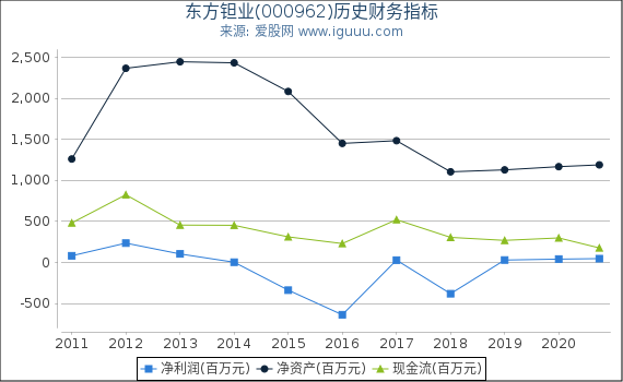 东方钽业(000962)股东权益比率、固定资产比率等历史财务指标图