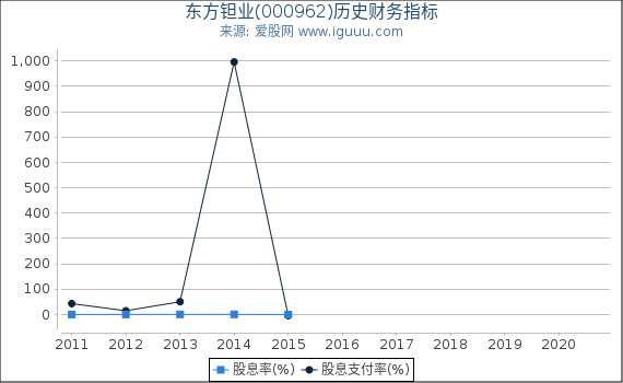 东方钽业(000962)股东权益比率、固定资产比率等历史财务指标图