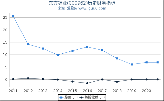 东方钽业(000962)股东权益比率、固定资产比率等历史财务指标图