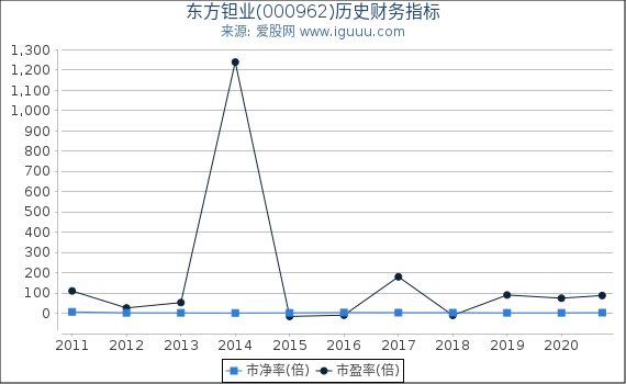 东方钽业(000962)股东权益比率、固定资产比率等历史财务指标图