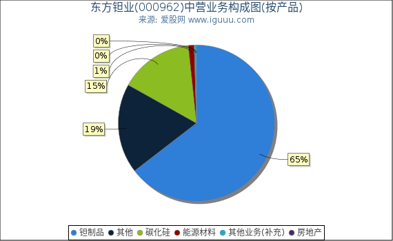 东方钽业(000962)主营业务构成图（按产品）