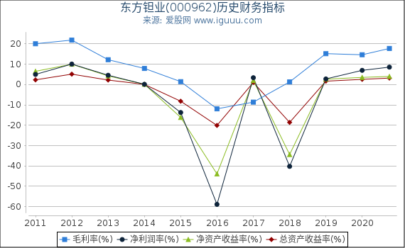东方钽业(000962)股东权益比率、固定资产比率等历史财务指标图