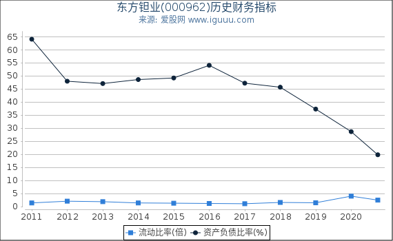 东方钽业(000962)股东权益比率、固定资产比率等历史财务指标图