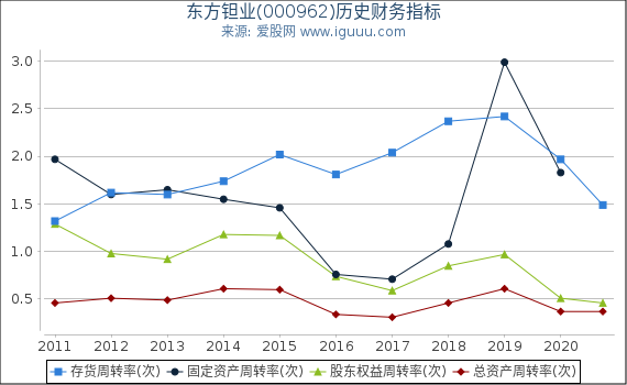 东方钽业(000962)股东权益比率、固定资产比率等历史财务指标图