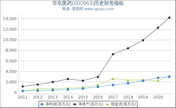 华东医药(000963)股东权益比率、固定资产比率等历史财务指标图 华东医药(000963)股东权益比率、固定资产比率等历史财务指标图