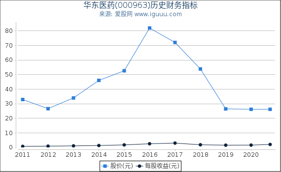华东医药(000963)股东权益比率、固定资产比率等历史财务指标图 华东医药(000963)股东权益比率、固定资产比率等历史财务指标图
