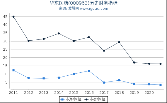 华东医药(000963)股东权益比率、固定资产比率等历史财务指标图 华东医药(000963)股东权益比率、固定资产比率等历史财务指标图