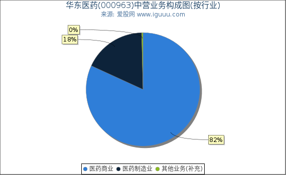 华东医药(000963)主营业务构成图(按行业) 华东医药(000963)主营业务构成图(按行业)