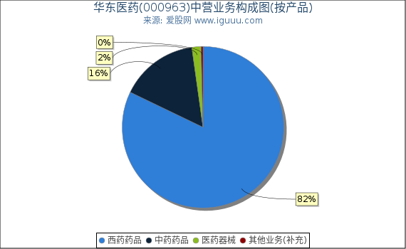 华东医药(000963)主营业务构成图(按产品) 华东医药(000963)主营业务构成图(按产品)