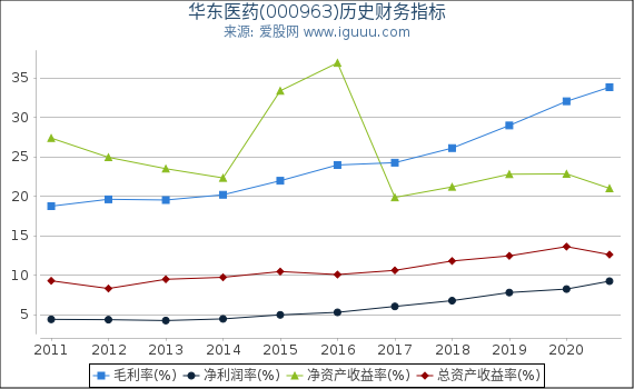 华东医药(000963)股东权益比率、固定资产比率等历史财务指标图 华东医药(000963)股东权益比率、固定资产比率等历史财务指标图