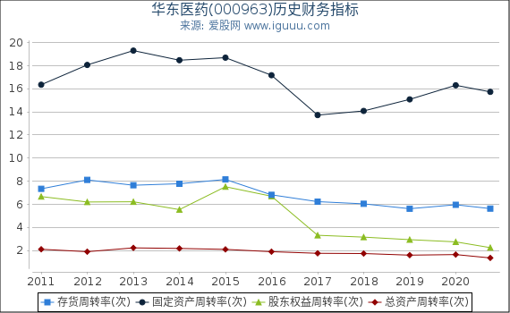 华东医药(000963)股东权益比率、固定资产比率等历史财务指标图 华东医药(000963)股东权益比率、固定资产比率等历史财务指标图