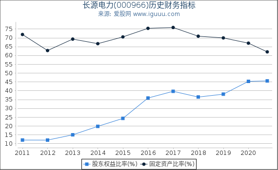 长源电力(000966)股东权益比率、固定资产比率等历史财务指标图 长源电力(000966)股东权益比率、固定资产比率等历史财务指标图