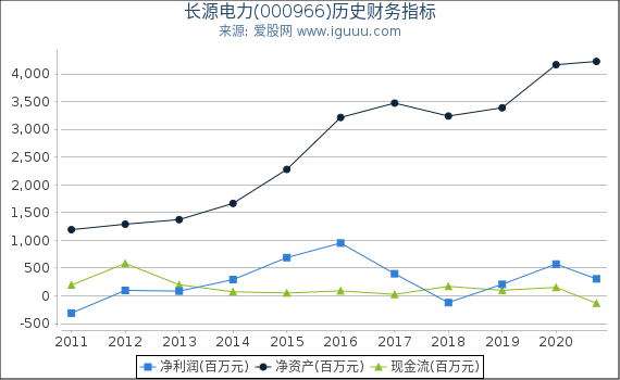 长源电力(000966)股东权益比率、固定资产比率等历史财务指标图 长源电力(000966)股东权益比率、固定资产比率等历史财务指标图
