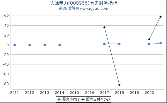 长源电力(000966)股东权益比率、固定资产比率等历史财务指标图 长源电力(000966)股东权益比率、固定资产比率等历史财务指标图