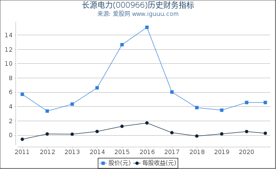 长源电力(000966)股东权益比率、固定资产比率等历史财务指标图 长源电力(000966)股东权益比率、固定资产比率等历史财务指标图