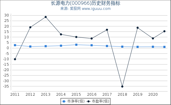 长源电力(000966)股东权益比率、固定资产比率等历史财务指标图 长源电力(000966)股东权益比率、固定资产比率等历史财务指标图