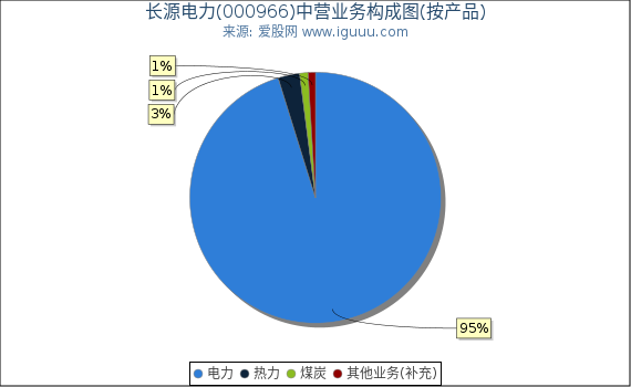 长源电力(000966)主营业务构成图(按产品) 长源电力(000966)主营业务构成图(按产品)