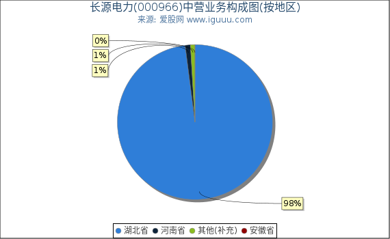 长源电力(000966)主营业务构成图(按地区) 长源电力(000966)主营业务构成图(按地区)