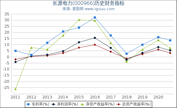 长源电力(000966)股东权益比率、固定资产比率等历史财务指标图 长源电力(000966)股东权益比率、固定资产比率等历史财务指标图