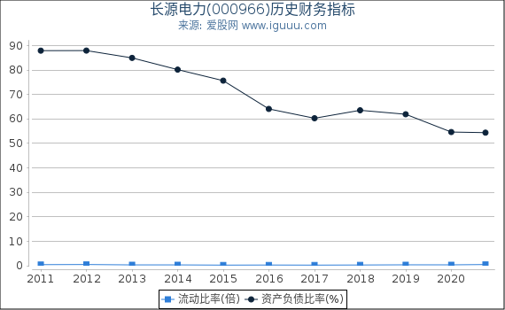 长源电力(000966)股东权益比率、固定资产比率等历史财务指标图 长源电力(000966)股东权益比率、固定资产比率等历史财务指标图