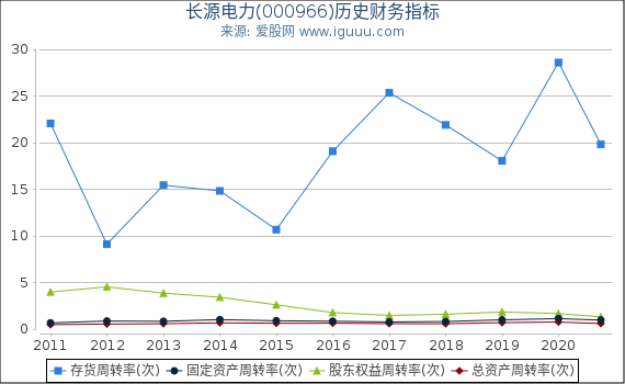 长源电力(000966)股东权益比率、固定资产比率等历史财务指标图 长源电力(000966)股东权益比率、固定资产比率等历史财务指标图