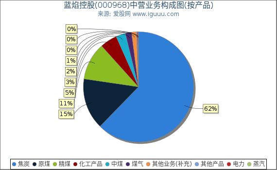 蓝焰控股(000968)主营业务构成图（按产品）