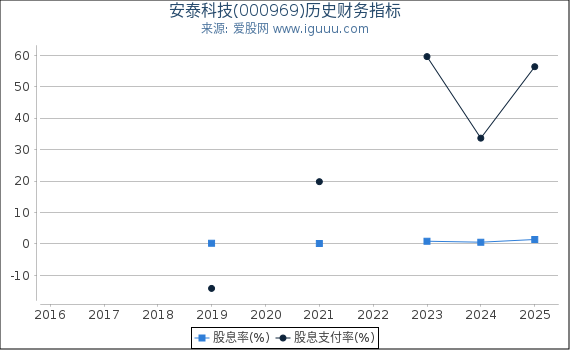 安泰科技(000969)股东权益比率、固定资产比率等历史财务指标图