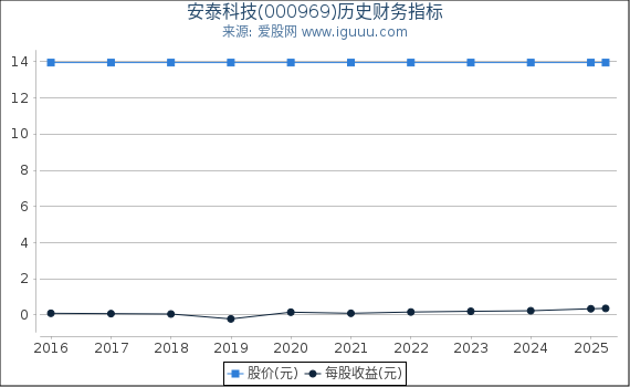 安泰科技(000969)股东权益比率、固定资产比率等历史财务指标图