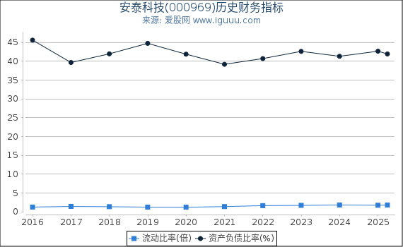 安泰科技(000969)股东权益比率、固定资产比率等历史财务指标图