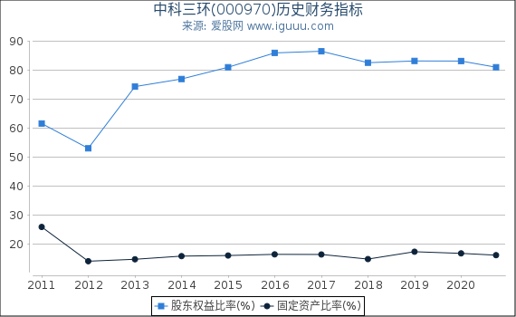 中科三环(000970)股东权益比率、固定资产比率等历史财务指标图 中科三环(000970)股东权益比率、固定资产比率等历史财务指标图