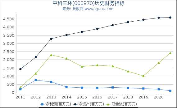 中科三环(000970)股东权益比率、固定资产比率等历史财务指标图 中科三环(000970)股东权益比率、固定资产比率等历史财务指标图