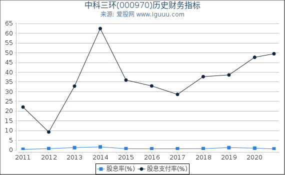 中科三环(000970)股东权益比率、固定资产比率等历史财务指标图 中科三环(000970)股东权益比率、固定资产比率等历史财务指标图