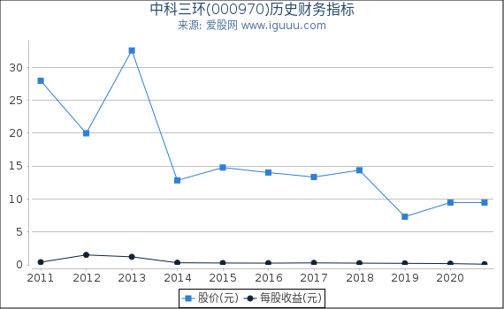 中科三环(000970)股东权益比率、固定资产比率等历史财务指标图 中科三环(000970)股东权益比率、固定资产比率等历史财务指标图