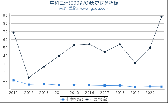 中科三环(000970)股东权益比率、固定资产比率等历史财务指标图 中科三环(000970)股东权益比率、固定资产比率等历史财务指标图
