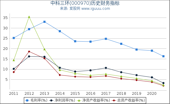 中科三环(000970)股东权益比率、固定资产比率等历史财务指标图 中科三环(000970)股东权益比率、固定资产比率等历史财务指标图