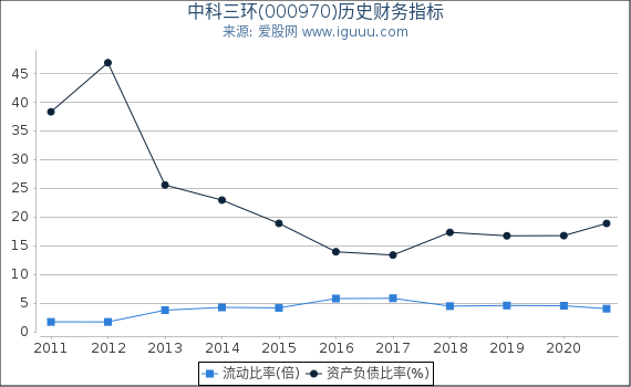 中科三环(000970)股东权益比率、固定资产比率等历史财务指标图 中科三环(000970)股东权益比率、固定资产比率等历史财务指标图