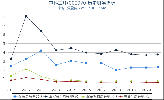 中科三环(000970)股东权益比率、固定资产比率等历史财务指标图 中科三环(000970)股东权益比率、固定资产比率等历史财务指标图