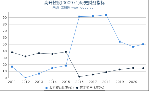 高升控股(000971)股东权益比率、固定资产比率等历史财务指标图 高升控股(000971)股东权益比率、固定资产比率等历史财务指标图