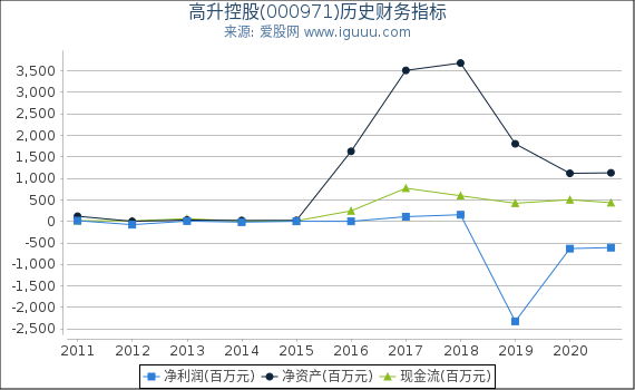 高升控股(000971)股东权益比率、固定资产比率等历史财务指标图 高升控股(000971)股东权益比率、固定资产比率等历史财务指标图