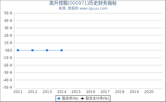 高升控股(000971)股东权益比率、固定资产比率等历史财务指标图 高升控股(000971)股东权益比率、固定资产比率等历史财务指标图
