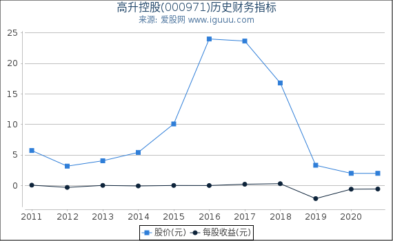 高升控股(000971)股东权益比率、固定资产比率等历史财务指标图 高升控股(000971)股东权益比率、固定资产比率等历史财务指标图