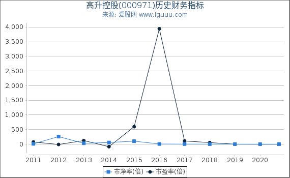 高升控股(000971)股东权益比率、固定资产比率等历史财务指标图 高升控股(000971)股东权益比率、固定资产比率等历史财务指标图