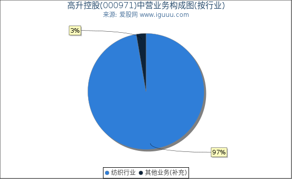 高升控股(000971)主营业务构成图（按行业）