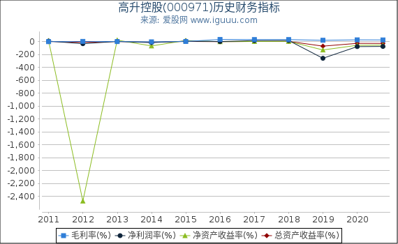高升控股(000971)股东权益比率、固定资产比率等历史财务指标图 高升控股(000971)股东权益比率、固定资产比率等历史财务指标图