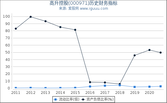 高升控股(000971)股东权益比率、固定资产比率等历史财务指标图 高升控股(000971)股东权益比率、固定资产比率等历史财务指标图