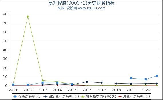 高升控股(000971)股东权益比率、固定资产比率等历史财务指标图 高升控股(000971)股东权益比率、固定资产比率等历史财务指标图