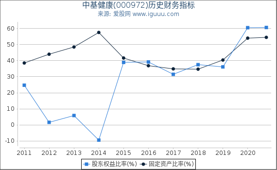 中基健康(000972)股东权益比率、固定资产比率等历史财务指标图 中基健康(000972)股东权益比率、固定资产比率等历史财务指标图
