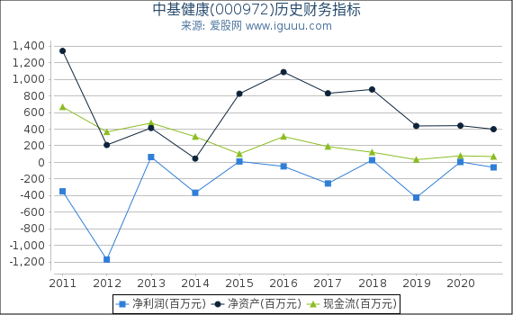 中基健康(000972)股东权益比率、固定资产比率等历史财务指标图 中基健康(000972)股东权益比率、固定资产比率等历史财务指标图
